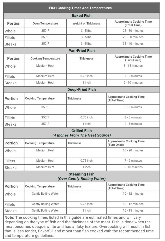 Seafood Boil Time Chart