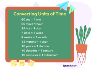 Seconds To Minutes Conversion sec To Min Steps Examples