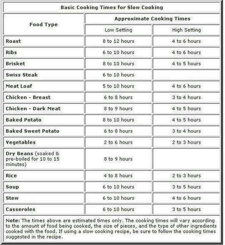 Slow Cooker Conversion Chart