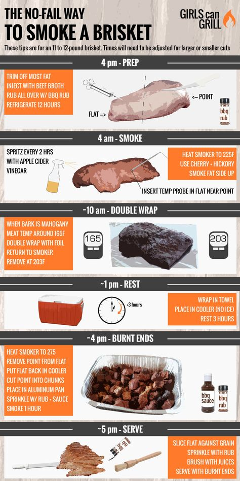 Smoke Brisket Temperature Chart Celsius