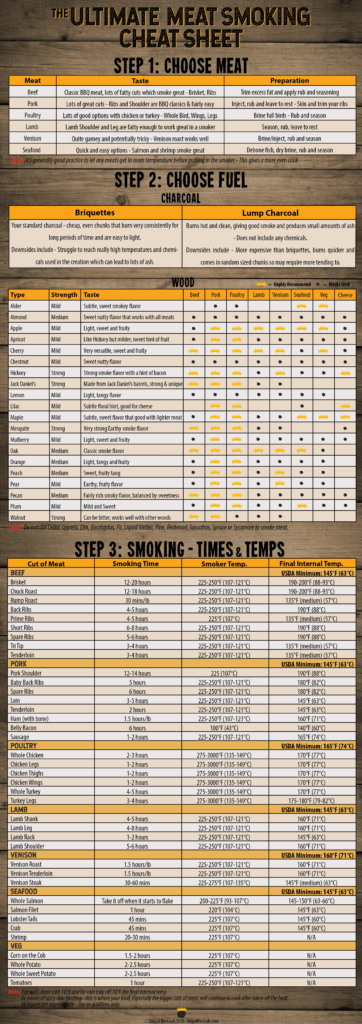 Smoked Meat Temperature Chart