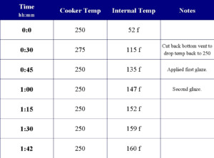 Smoked Turkey Breast Cooking Time Chart