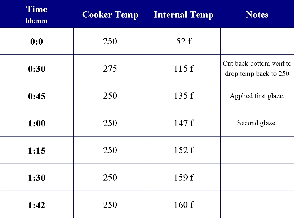 Smoked Turkey Breast Cooking Time Chart