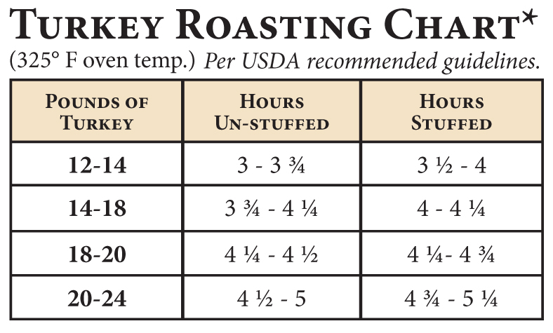 Smoked Turkey Breast Cooking Time Chart