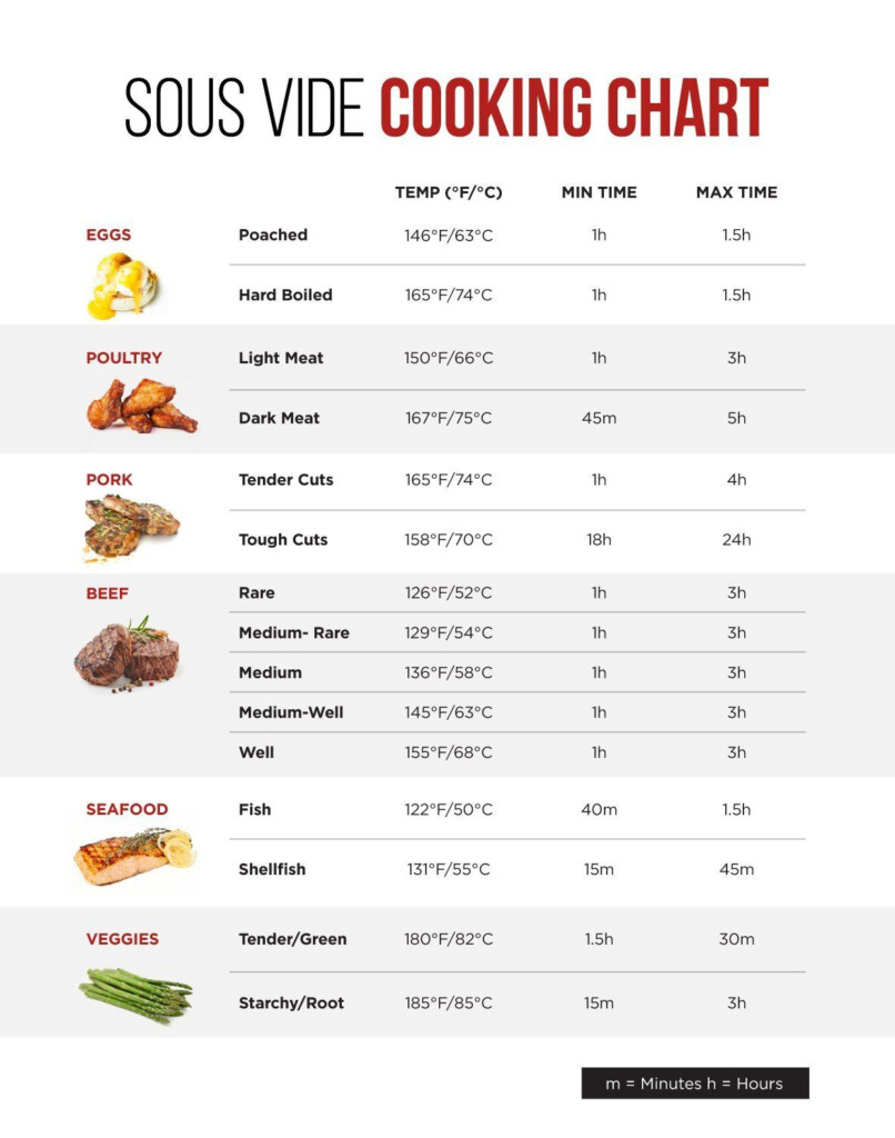 Sous Vide Cooking Time Chart