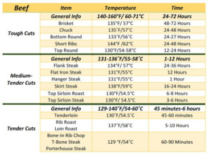 Sous Vide Cooking Times Chart For Meats Sous Vide Cooking Sous Vide