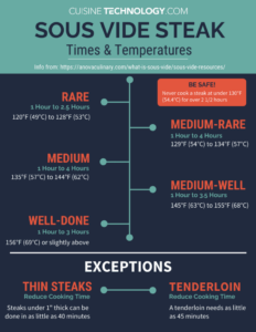 Sous Vide Technique A Beginner s Guide Cuisine Technology