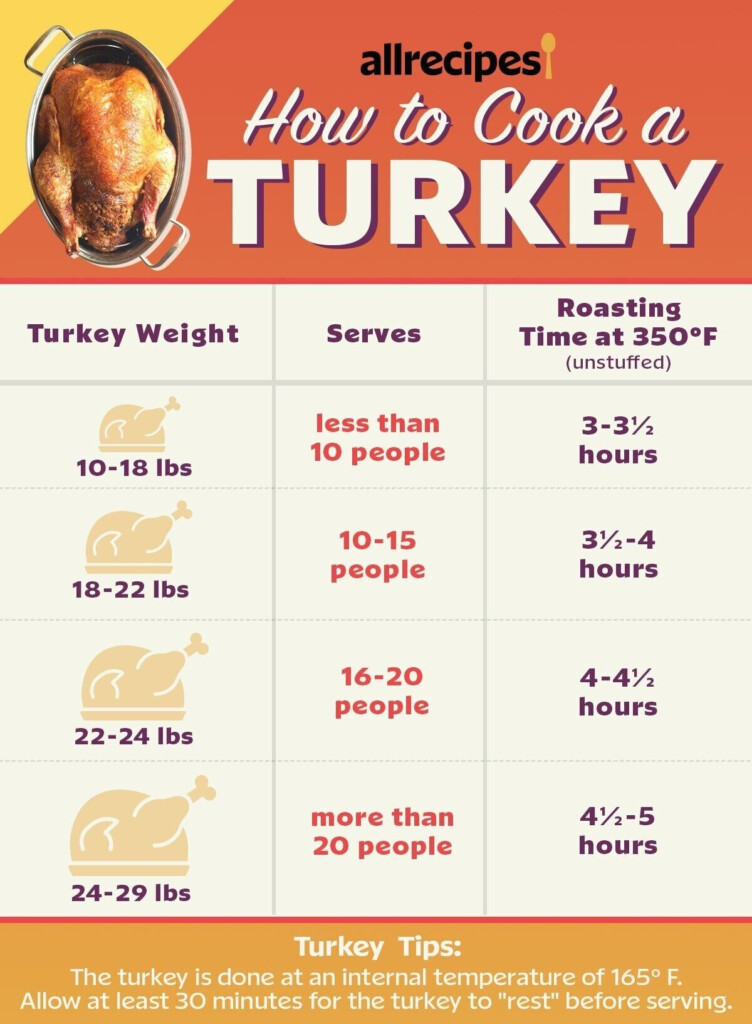 Spatchcock Smoked Turkey Cooking Time Chart