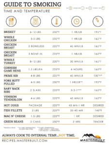 Spatchcock Smoked Turkey Cooking Time Chart