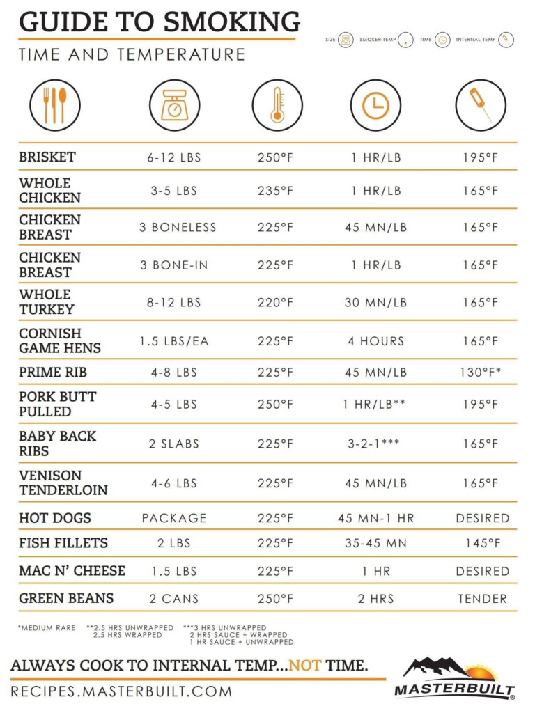 Spatchcock Smoked Turkey Cooking Time Chart