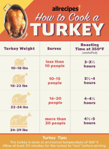 Spatchcock Smoked Turkey Cooking Time Chart