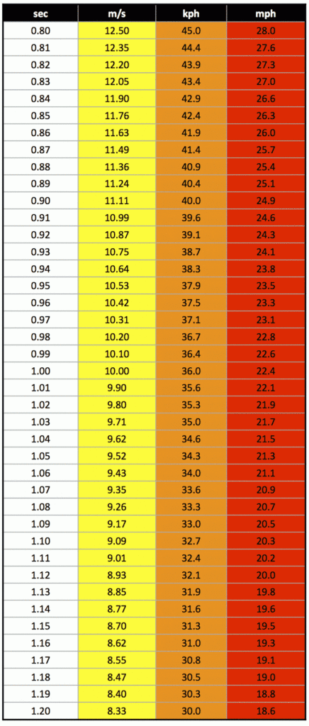 Split To Velocity Conversion Table Freelap USA