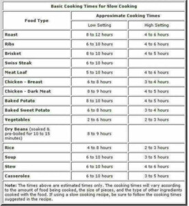 Standard Crockpot Cooking Times Crock Pot Cooking Slow Cooker Times