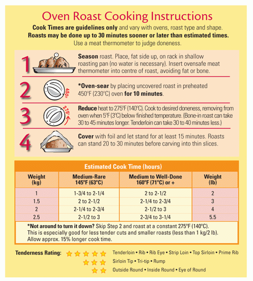 Standing Rib Roast Cook Time Chart - TimeChart.net