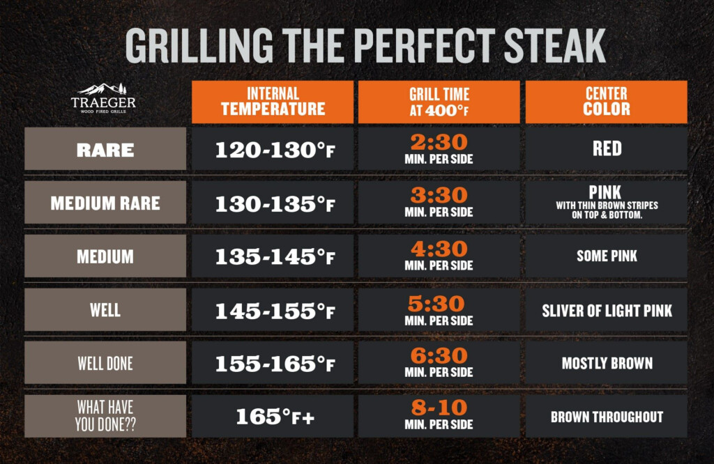 Steak Cooking Time Chart