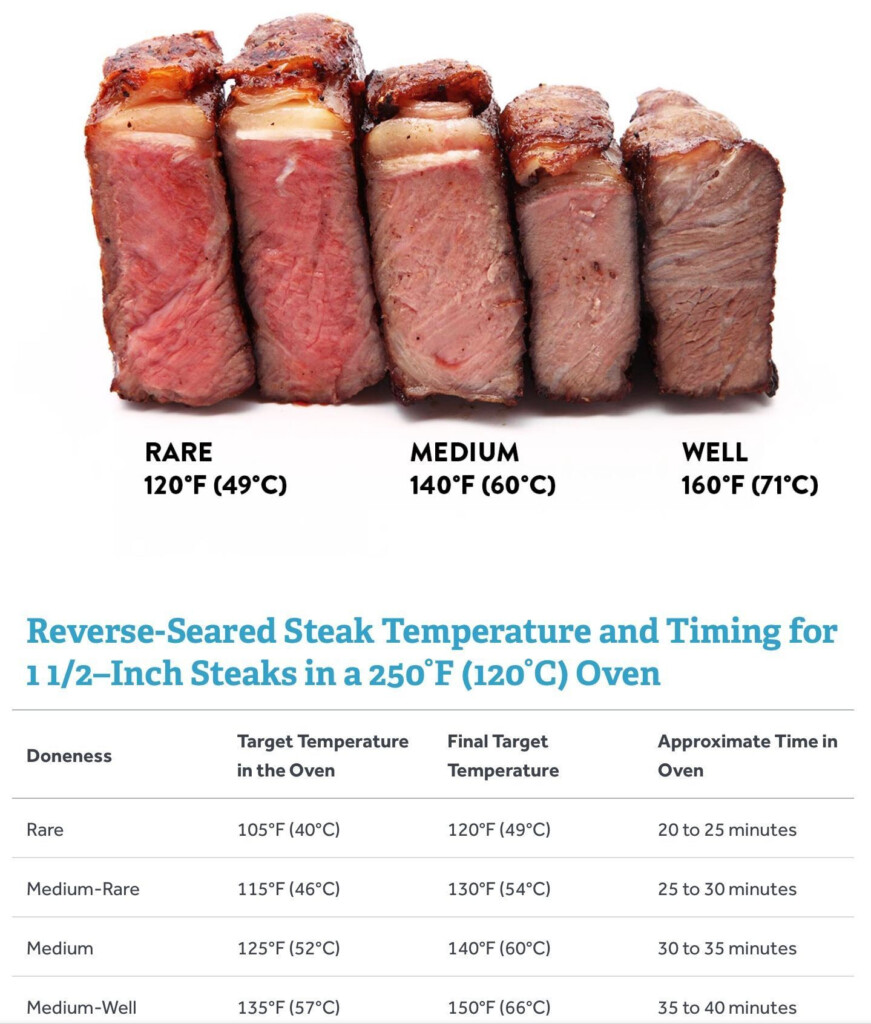 Steak Cooking Times Chart