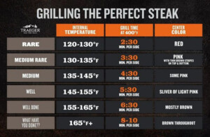 Steak Doneness Internal Temperatures Times Traeger Grills In 2021