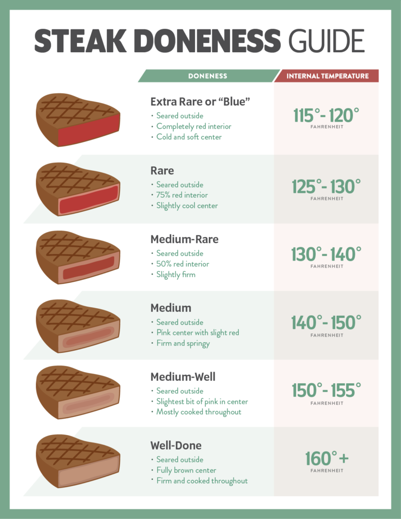 Steak Thickness Cooking Chart