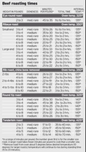 Strip Loin Roast Cooking Time Chart