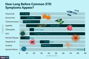 The Incubation Period Of Common STDs