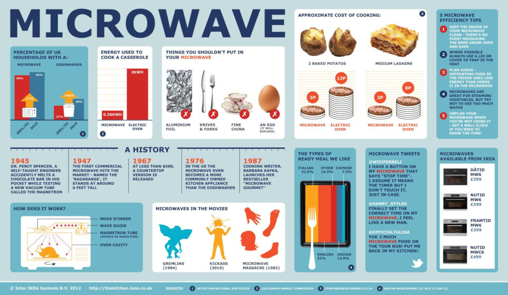 The Microwave Oven Infographic Brought To You By IKEA s The Kitchen 