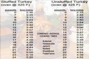 This Turkey Cooking Time Chart Is A Combined Average Of Butterball