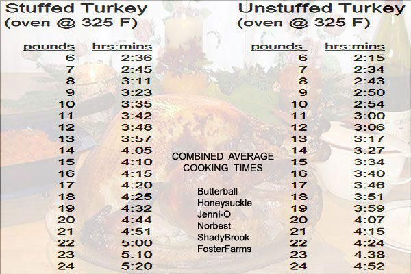 This Turkey Cooking Time Chart Is A Combined Average Of Butterball 