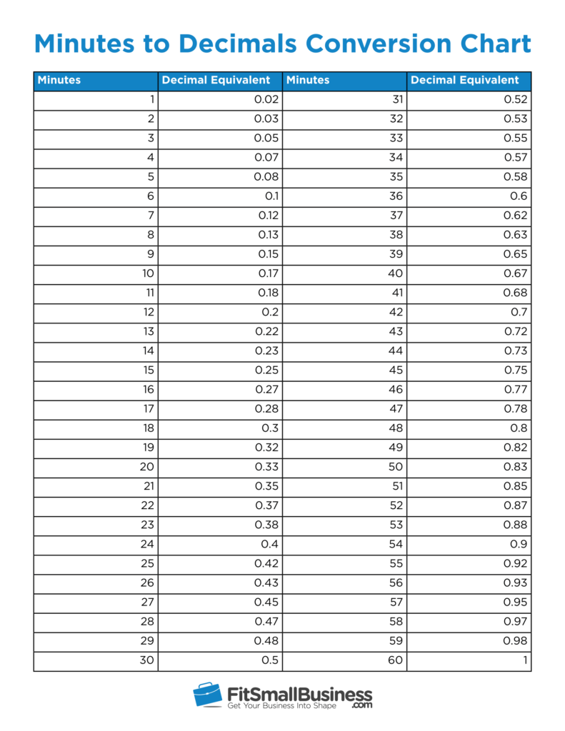 Time Conversion Chart Minutes To Decimals