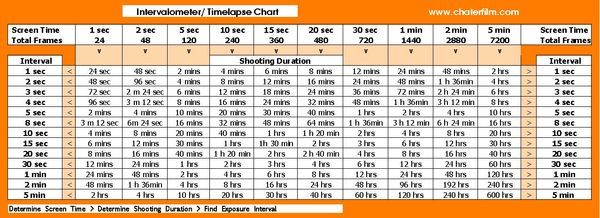 Time Lapse Chart Chart For Working Out How Long You Need To Film At 