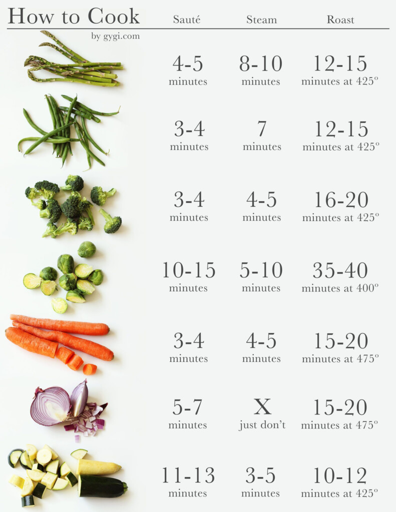 Times For Roasting Vegetables