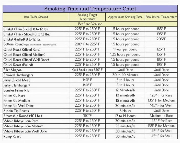 Traeger P Setting Chart