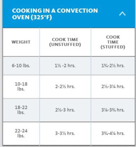 Turkey Cook Times In Convection Oven Convection Oven Recipes