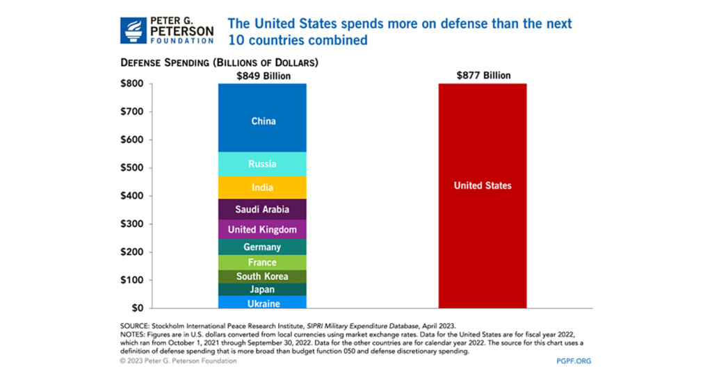 U S Defense Spending Compared To Other Countries