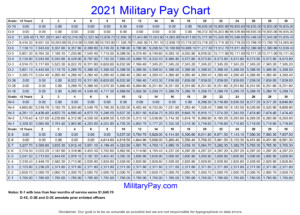 United States Military 2021 Pay Chart