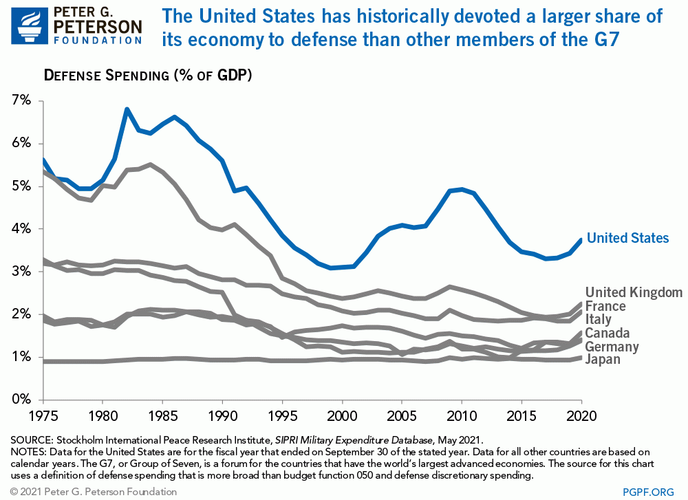 Us Military Spending Chart A Visual Reference Of Charts Chart Master