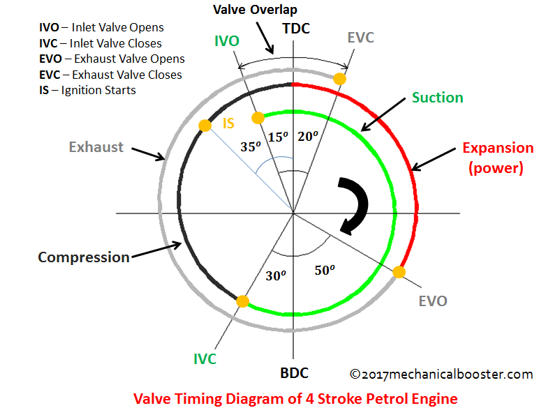 Valve Timing Diagram Of Two Stroke And Four Stroke Engine Mechanical 