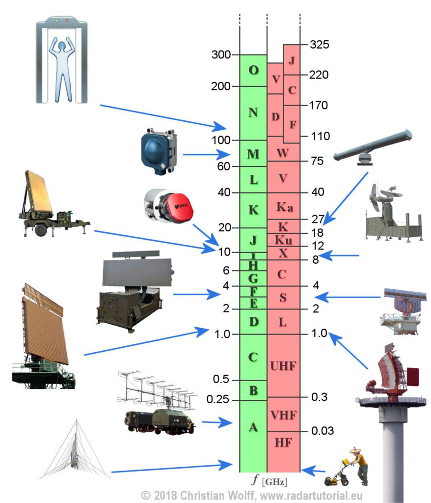 Visitando I Nonni Nave Da Guerra Trasmissione Airplane Radar Frequency 