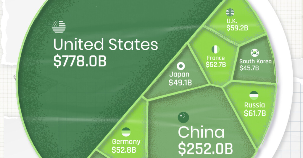 Visualizing U S Military Spending Vs Other Top Countries