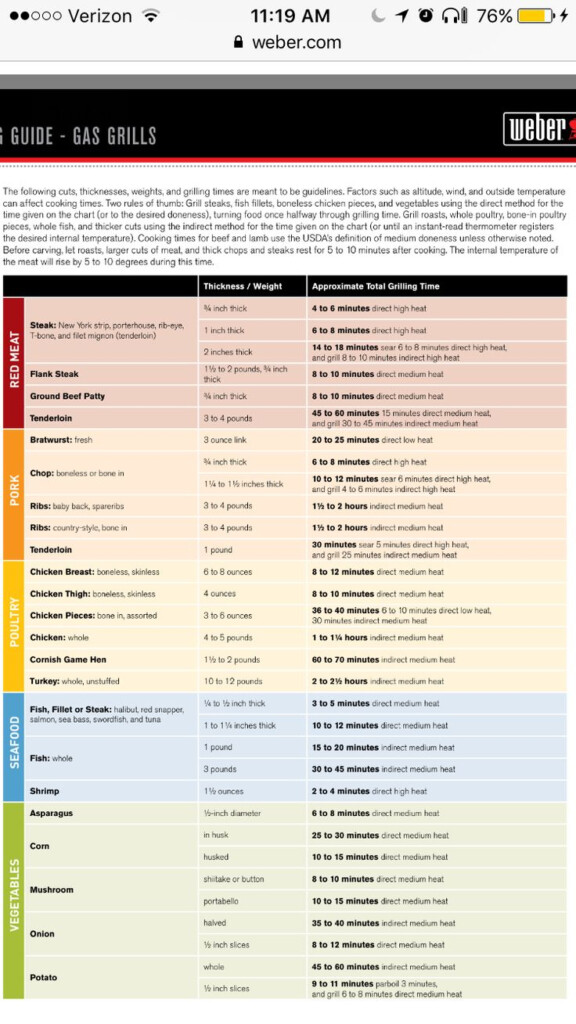 Weber Grilling Time And Temperature Chart