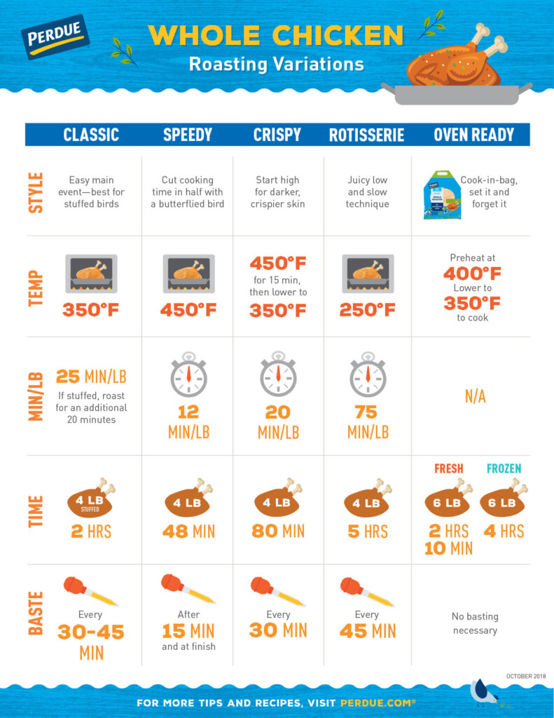 Whole Chicken Roasting Variations PERDUE