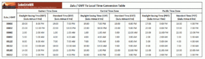 World Zulu Time Conversion Chart